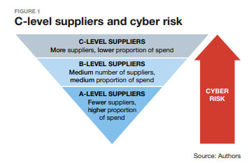 CLevel Suppliers and Cyber Risk