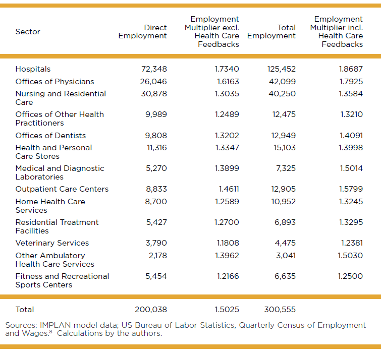 Contributions of Kansas Health Care Industries to Employment 2021