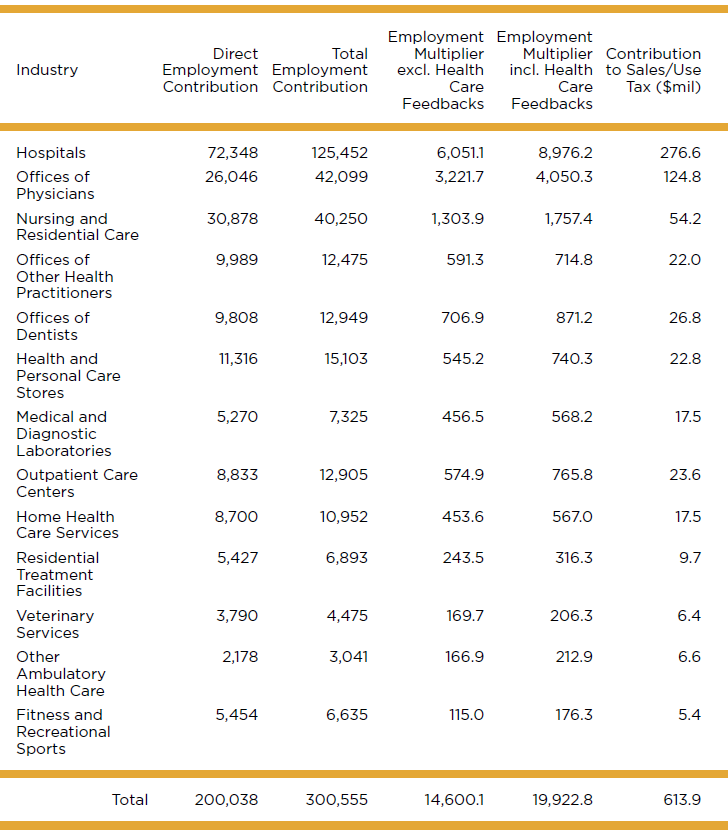 Contributions of the Health Care Sector to the Kansas Economy 2021