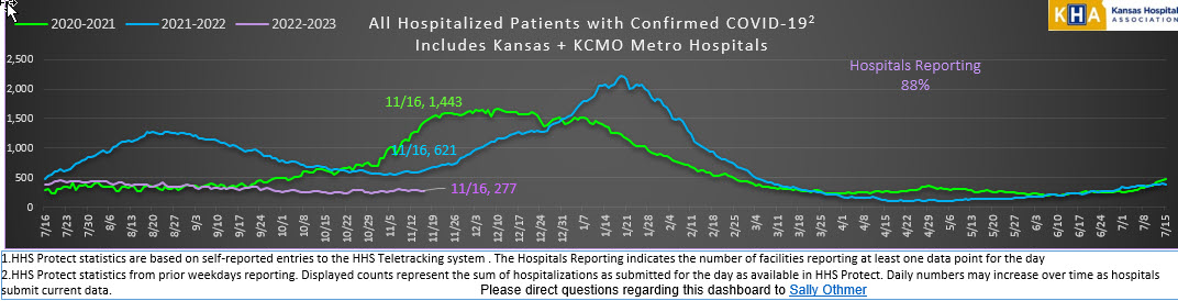 COVID19 Hospitalizations