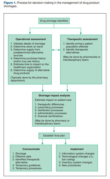 Drug Shortage Management Workflow