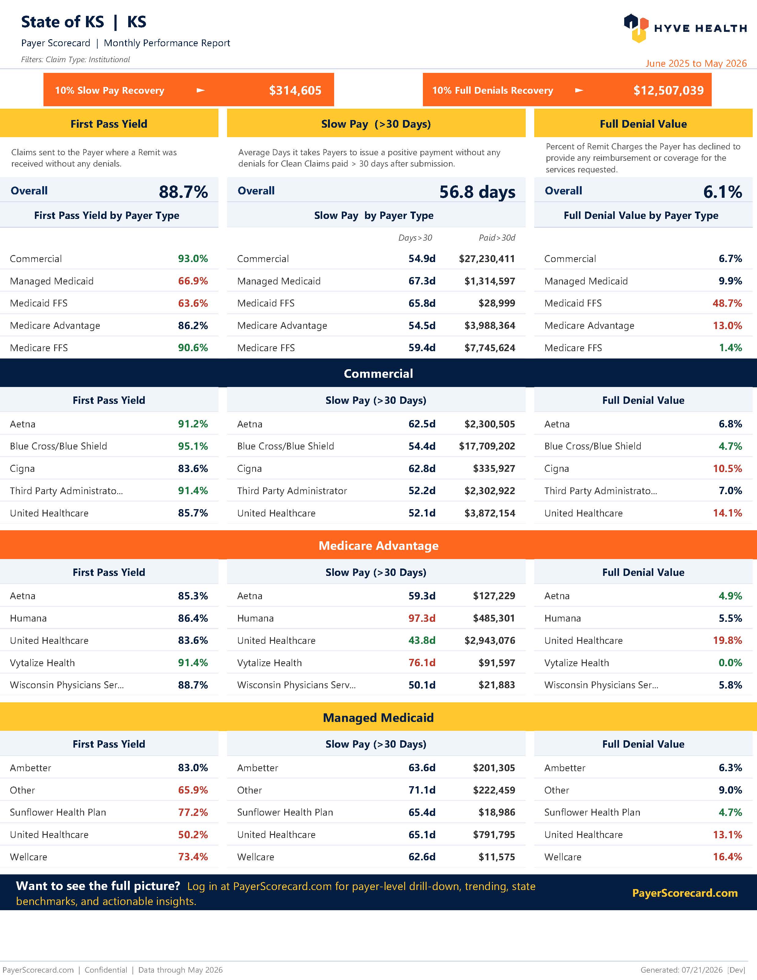 Kansas All Payer Scorecard May 2026